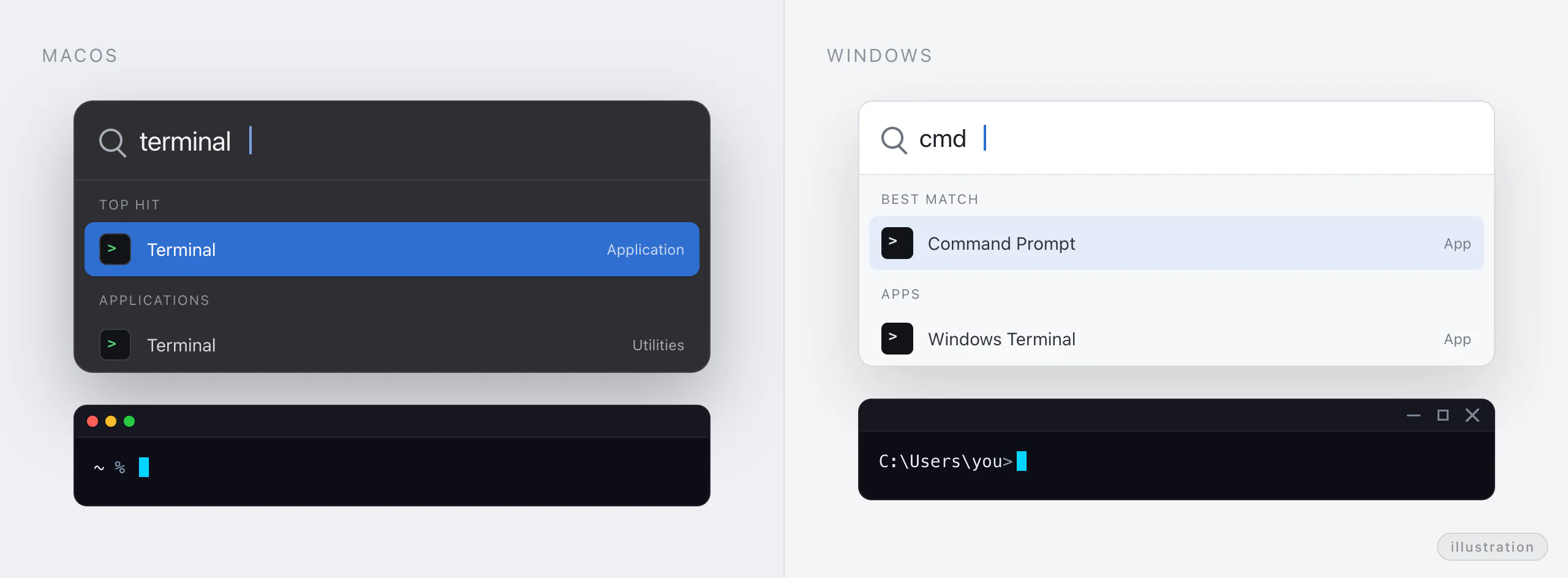 Two search panels, macOS with terminal typed and Windows with cmd typed, each showing the empty prompt you land on.